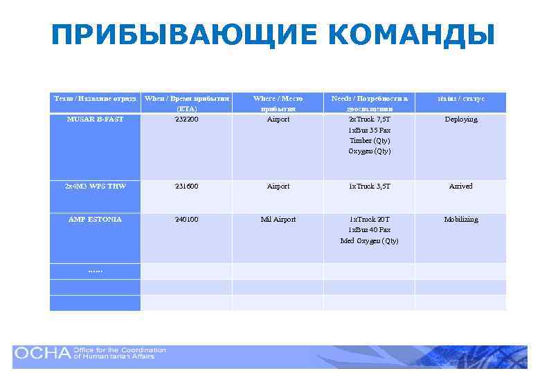 ПРИБЫВАЮЩИЕ КОМАНДЫ Team / Название отряда When / Время прибытия (ETA) MUSAR B-FAST 232200