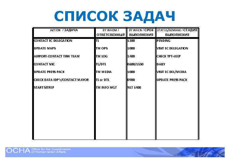 СПИСОК ЗАДАЧ ACTION / ЗАДАЧА CONTACT EC DELEGATION UPDATE MAPS ACTION BY WHOM /