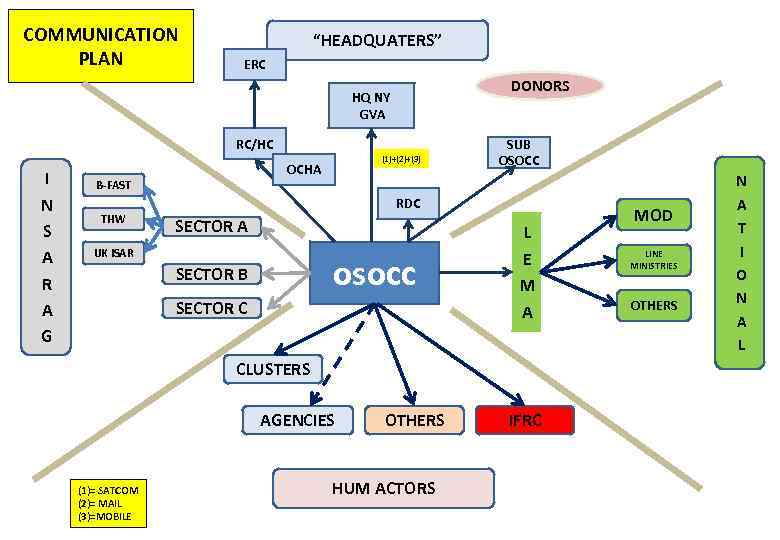 COMMUNICATION PLAN “HEADQUATERS” ERC DONORS HQ NY GVA RC/HC I N S A R