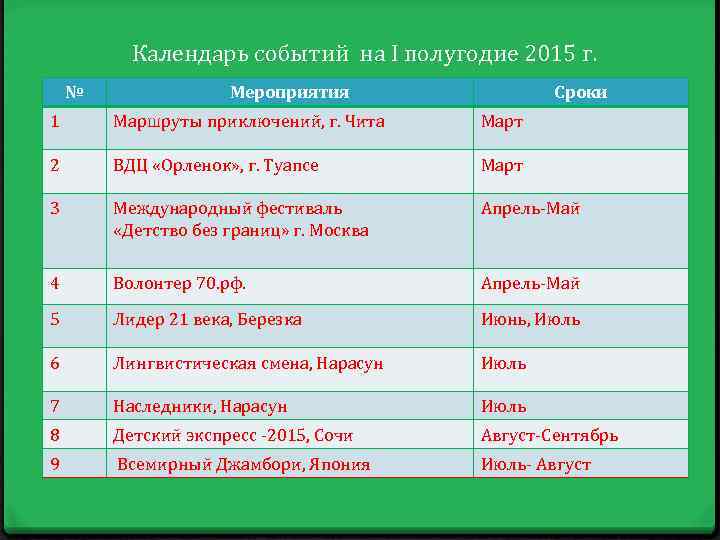 Календарь событий на I полугодие 2015 г. № Мероприятия Сроки 1 Маршруты приключений, г.