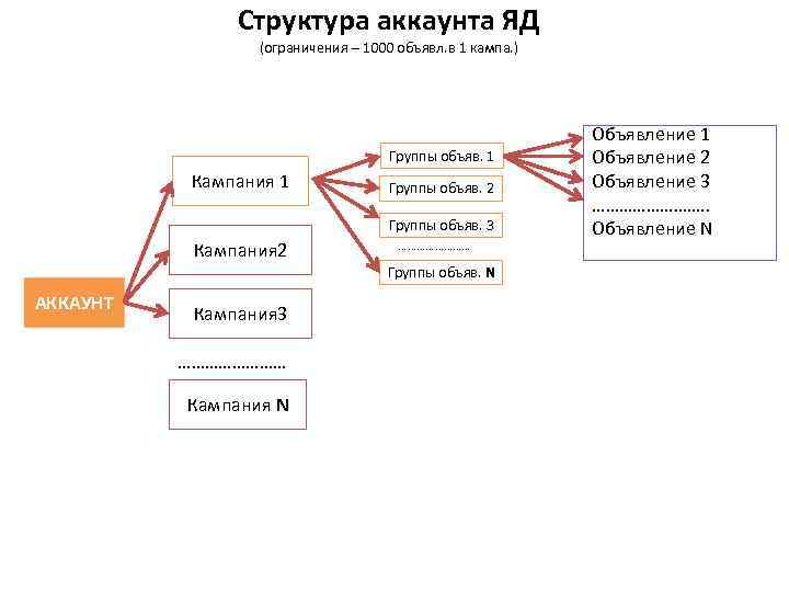 Структура аккаунта ЯД (ограничения – 1000 объявл. в 1 кампа. ) Группы объяв. 1