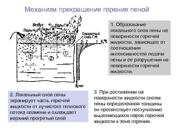 Механизм прекращения горения пеной 1. Образование локального слоя пены на поверхности горючей жидкости, зависящее