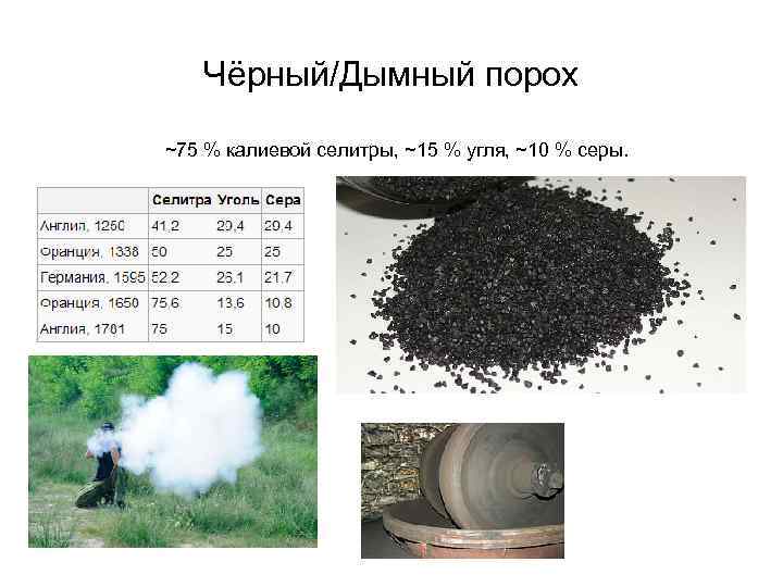 Чёрный/Дымный порох ~75 % калиевой селитры, ~15 % угля, ~10 % серы. 