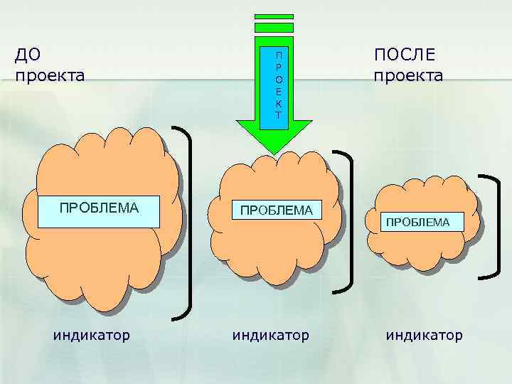 ДО проекта ПРОБЛЕМА индикатор П Р О Е К Т ПРОБЛЕМА индикатор ПОСЛЕ проекта