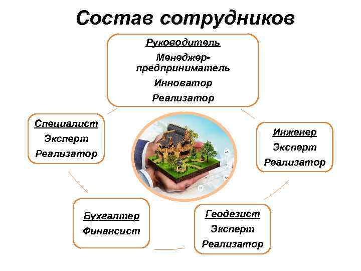 Состав сотрудников Руководитель Менеджерпредприниматель Инноватор Реализатор Специалист Эксперт Реализатор Бухгалтер Финансист Инженер Эксперт Реализатор