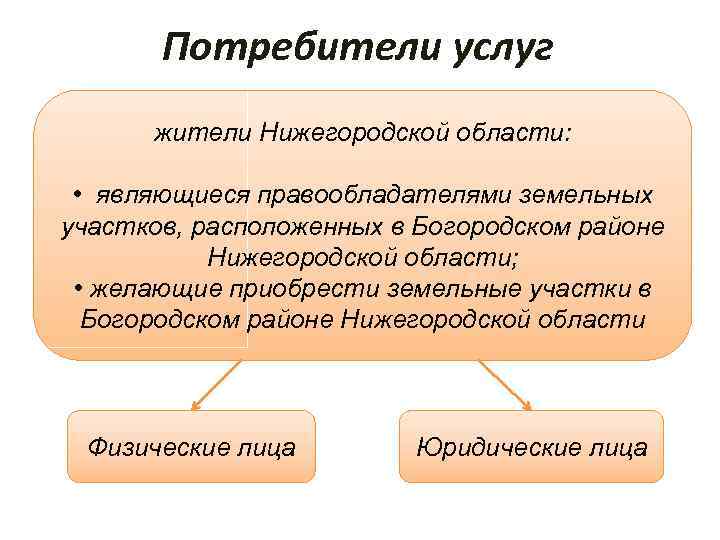 Потребители услуг жители Нижегородской области: • являющиеся правообладателями земельных участков, расположенных в Богородском районе