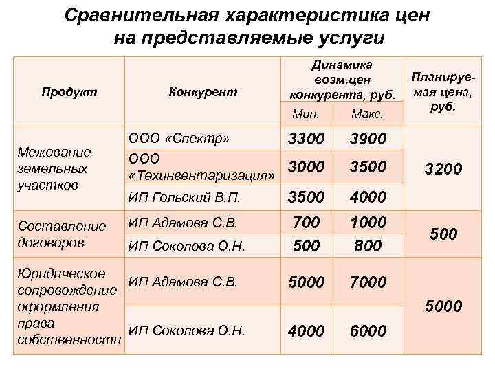 Сравнительная характеристика цен на представляемые услуги Продукт Конкурент Динамика возм. цен конкурента, руб. Мин.