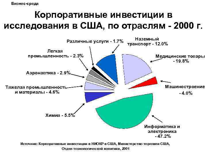 Бизнес-среда Корпоративные инвестиции в исследования в США, по отраслям - 2000 г. Различные услуги