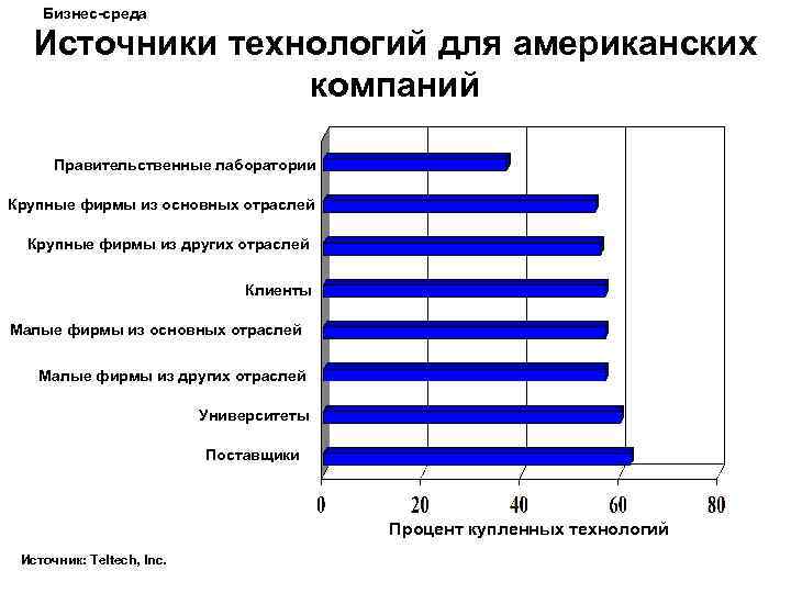 Бизнес-среда Источники технологий для американских компаний Правительственные лаборатории Крупные фирмы из основных отраслей Крупные
