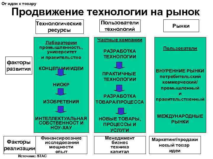 От идеи к товару Продвижение технологии на рынок Технологические ресурсы факторы развития Лаборатории промышленность,
