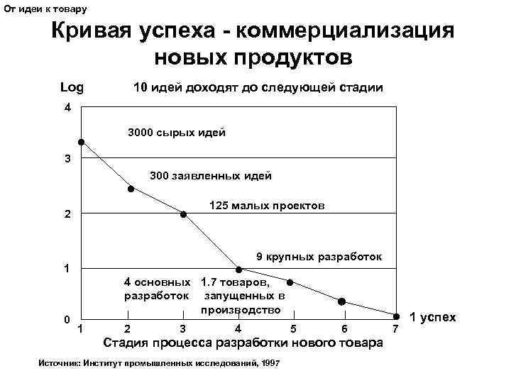 От идеи к товару Кривая успеха - коммерциализация новых продуктов Log 10 идей доходят