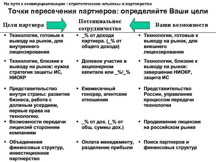 На пути к коммерциализации - стратегические альянсы и партнерства Точки пересечения партнеров: определяйте Ваши