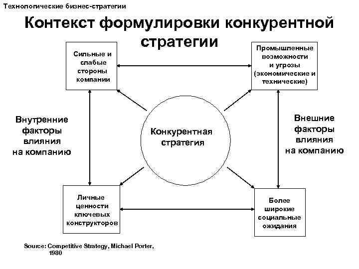 Технологические бизнес-стратегии Контекст формулировки конкурентной стратегии Промышленные Сильные и слабые стороны компании Внутренние факторы
