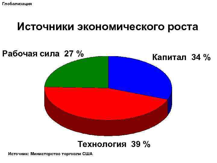 Глобализация Источники экономического роста Рабочая сила 27 % Технология 39 % Источник: Министерство торговли