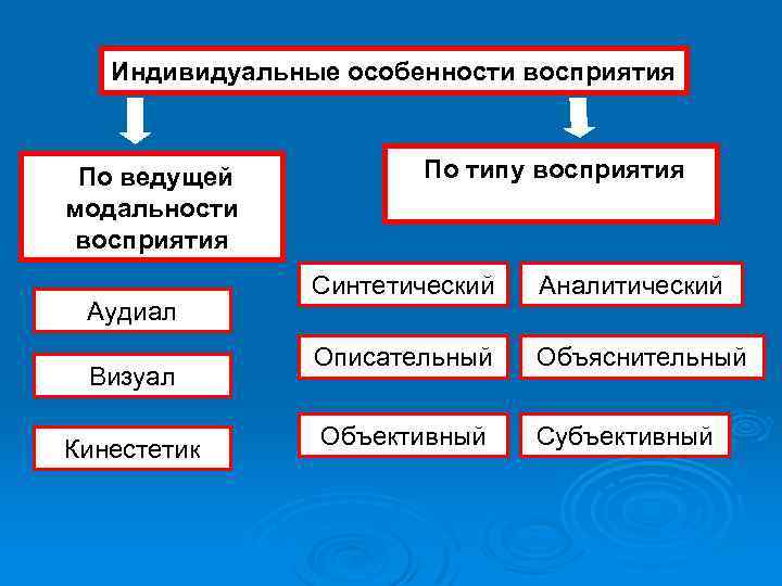 Заполните схемы восприятие объективное память представление память воображение