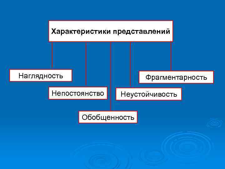 Характеристики представлений Наглядность Фрагментарность Непостоянство Неустойчивость Обобщенность 