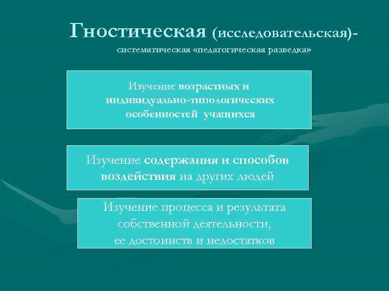 Гностическая (исследовательская)систематическая «педагогическая разведка» Изучение возрастных и индивидуально-типологических особенностей учащихся Изучение содержания и способов