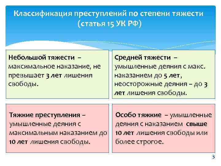 Классификация преступлений по степени тяжести (статья 15 УК РФ) Небольшой тяжести – максимальное наказание,