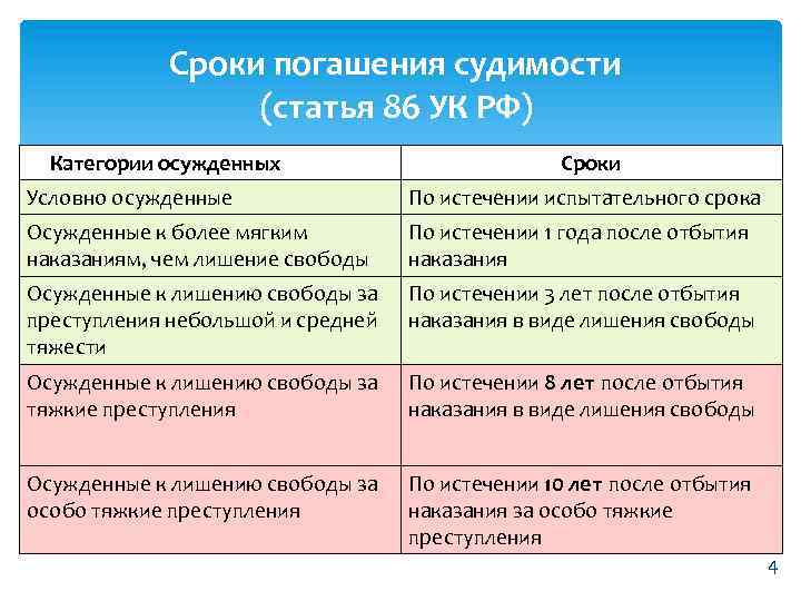 Сроки погашения судимости (статья 86 УК РФ) Категории осужденных Сроки Условно осужденные По истечении