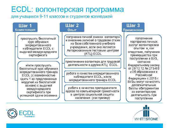 ECDL: волонтерская программа для учащихся 9 -11 классов и студентов колледжей Шаг 1 Шаг