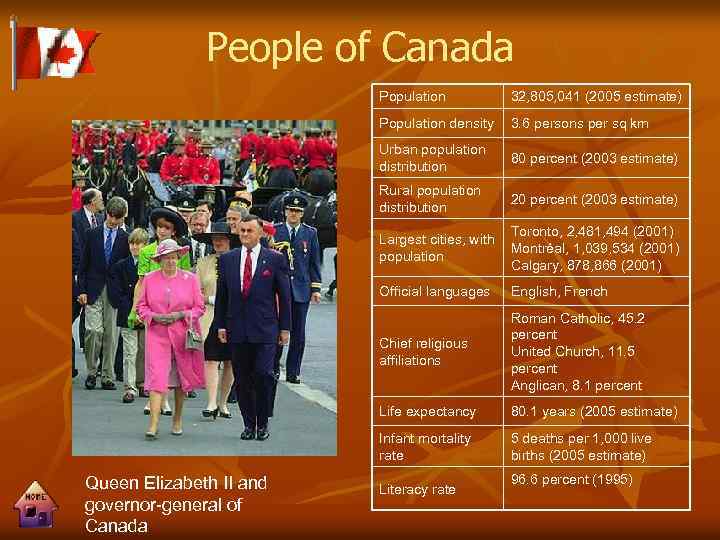People of Canada Population 32, 805, 041 (2005 estimate) Population density 3. 6 persons