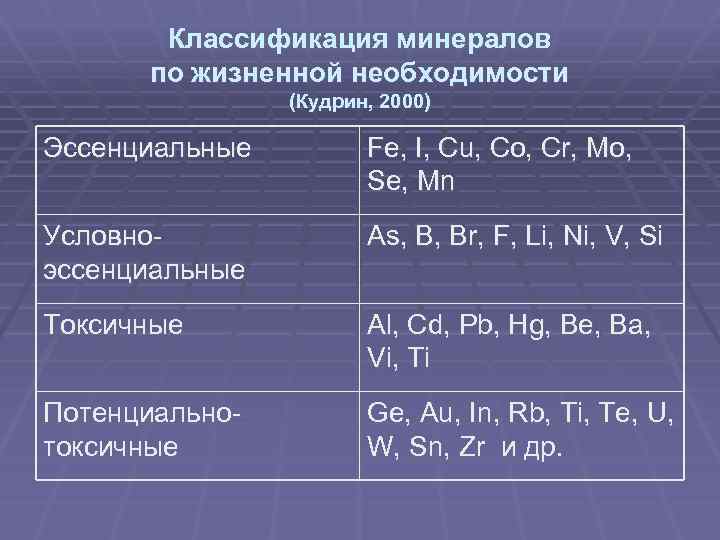 Классификация минералов по жизненной необходимости (Кудрин, 2000) Эссенциальные Fe, I, Cu, Co, Cr, Mo,