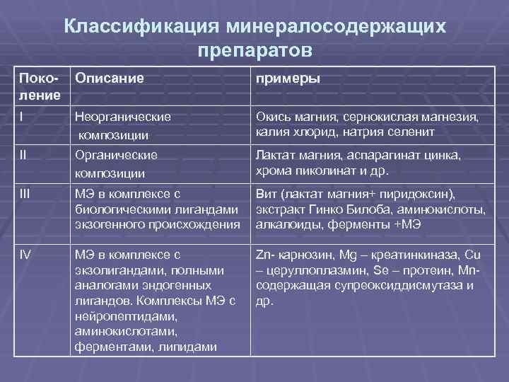 Классификация минералосодержащих препаратов Поко- Описание ление примеры I Неорганические композиции Окись магния, сернокислая магнезия,