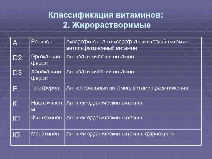 Классификация витаминов: 2. Жирорастворимые А Ретинол Аксерофитол, антиксерофтальмический витамин, антиинфекционный витамин D 2 Эргокальци