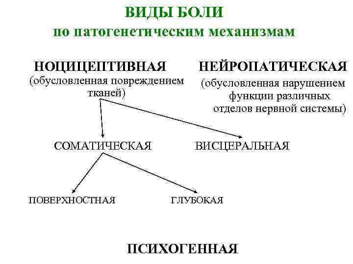 Типы боли