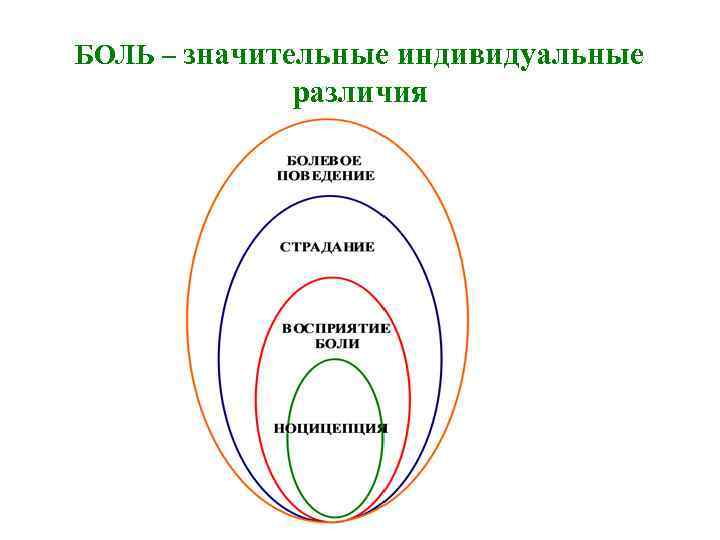 БОЛЬ – значительные индивидуальные различия 