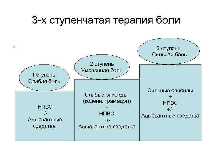 Схема обезболивания при онкологии