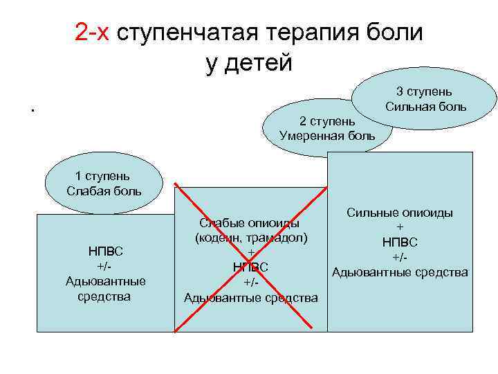 2 -х ступенчатая терапия боли у детей 3 ступень Сильная боль . 2 ступень