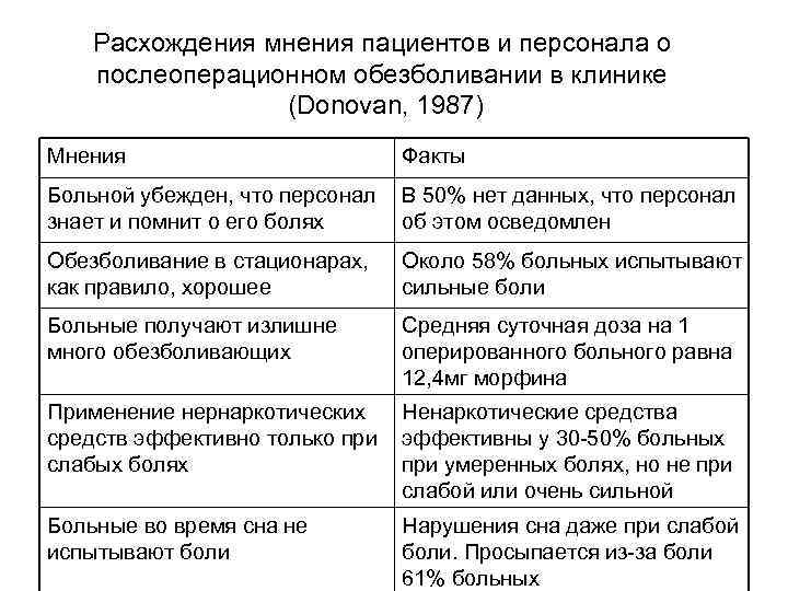 Расхождения мнения пациентов и персонала о послеоперационном обезболивании в клинике (Donovan, 1987) Мнения Факты