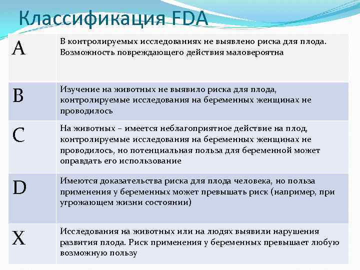 Классификация FDA А В контролируемых исследованиях не выявлено риска для плода. Возможность повреждающего действия