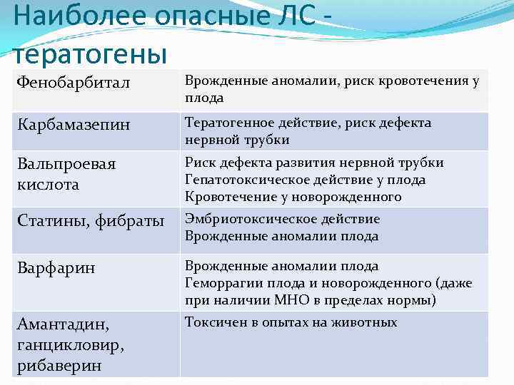 Наиболее опасные ЛС тератогены Фенобарбитал Врожденные аномалии, риск кровотечения у плода Карбамазепин Тератогенное действие,