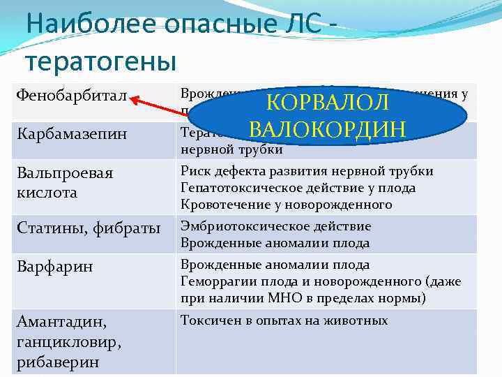 Наиболее опасные ЛС тератогены Фенобарбитал Карбамазепин Врожденные аномалии, риск кровотечения у плода КОРВАЛОЛ Тератогенное