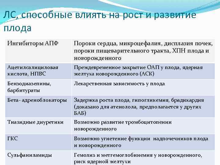 ЛС, способные влиять на рост и развитие плода Ингибиторы АПФ Пороки сердца, микроцефалия, дисплазия