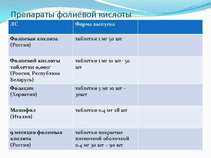 Препараты фолиевой кислоты ЛС Форма выпуска Фолиевая кислота (Россия) таблетки 1 мг 50 шт