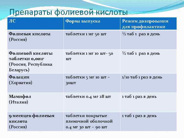 Препараты фолиевой кислоты ЛС Форма выпуска Режим дозирования для профилактики Фолиевая кислота (Россия) таблетки