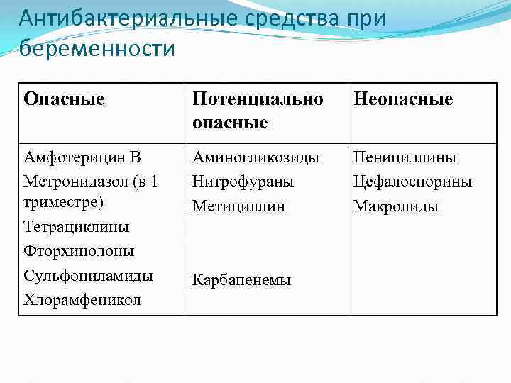 Антибактериальные средства при беременности Опасные Потенциально опасные Неопасные Амфотерицин В Метронидазол (в 1 триместре)