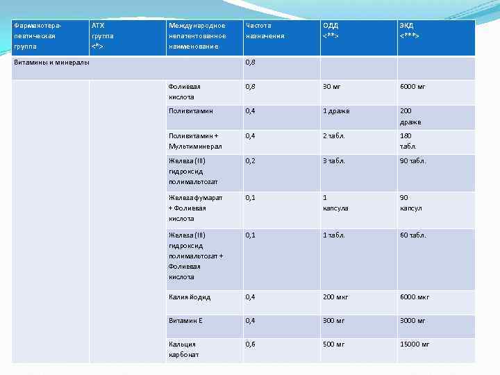 Фармакотерапевтическая группа АТХ группа <*> Международное непатентованное наименование Витамины и минералы Частота назначения ОДД