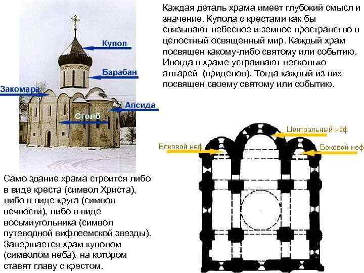 Купола на церкви что значит. Типы христианских храмов. Типы храмов в эпоху раннего христианства. Храм в виде круга план. Крестов купольный храм схема.