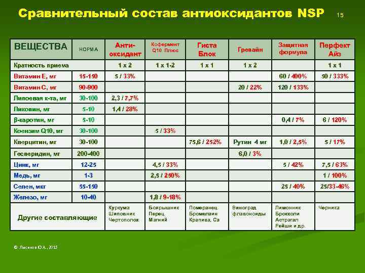 Сравнительный состав антиоксидантов NSP ВЕЩЕСТВА Кратность приема Антиоксидант Кофермент Q 10 Плюс Гиста Блок