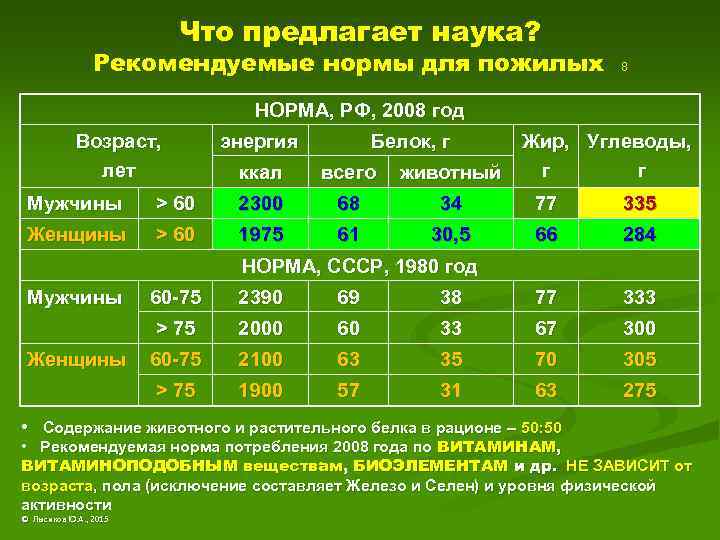 Что предлагает наука? Рекомендуемые нормы для пожилых 8 НОРМА, РФ, 2008 год Возраст, лет