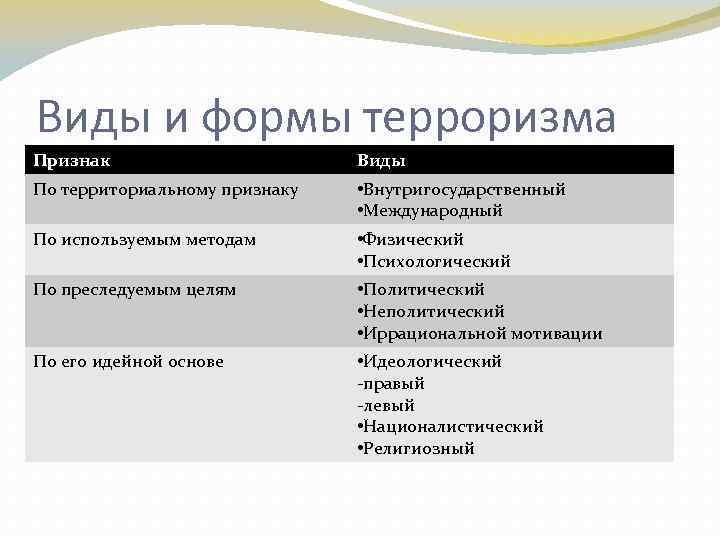 Горожане территориальный признак. Виды и формы терроризма. Виды терроризма по территориальному признаку. Виды терроризма и их проявления. Особые формы терроризма.