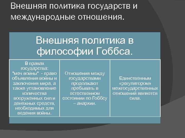Внешняя политика государств и международные отношения. Внешняя политика в философии Гоббса. В правах государства: