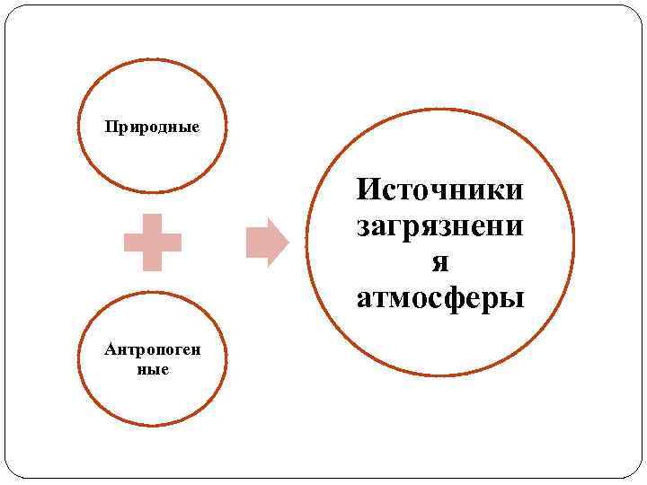 Природные Источники загрязнени я атмосферы Антропоген ные 