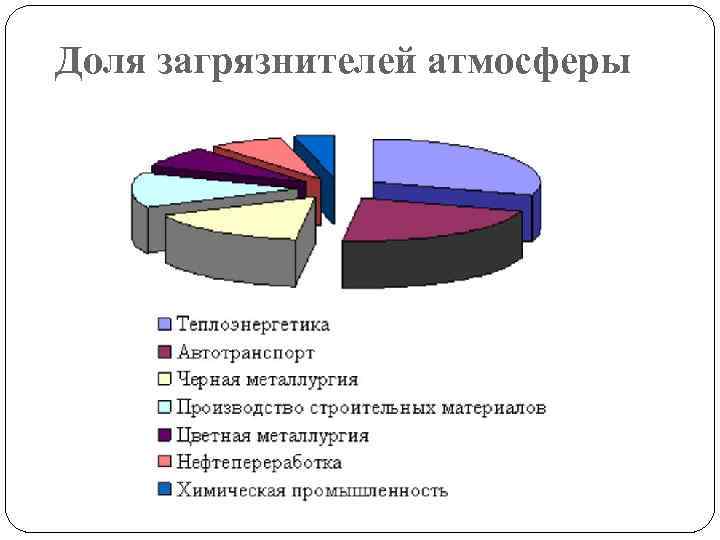 Доля загрязнителей атмосферы 