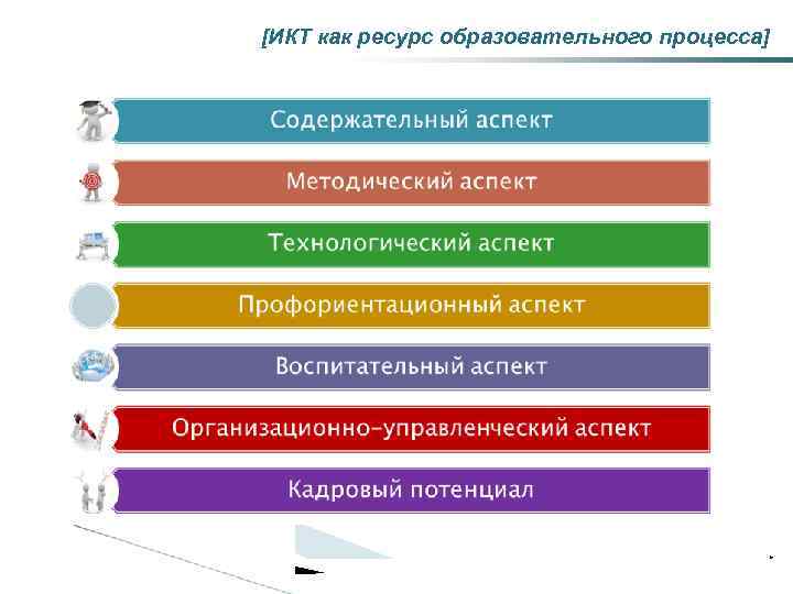 [ИКТ как ресурс образовательного процесса] * 