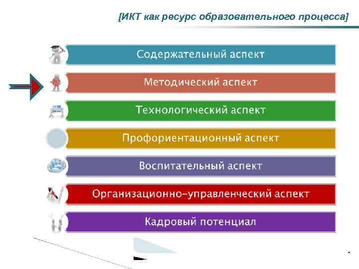 [ИКТ как ресурс образовательного процесса] * 